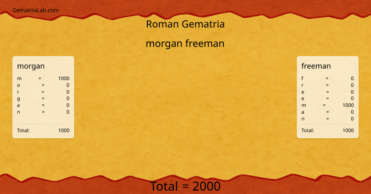 morgan freeman in roman Gematria